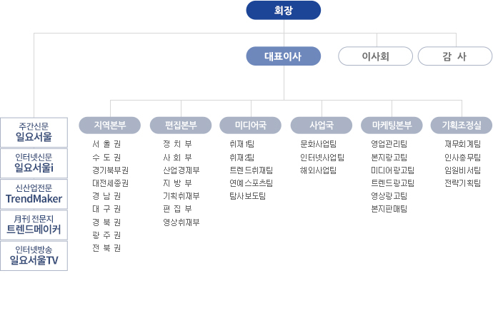 회사조직도